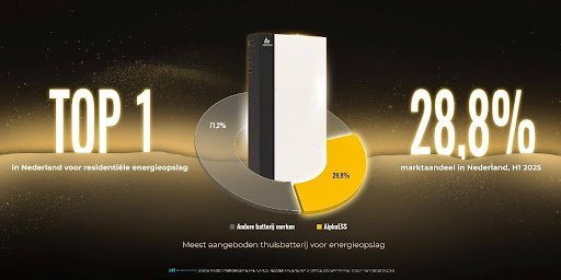 AlphaESS is marktleider in thuisbatterijen: 28,8% marktaandeel in H1 2025